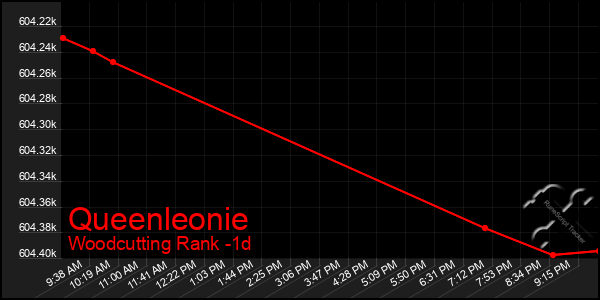 Last 24 Hours Graph of Queenleonie