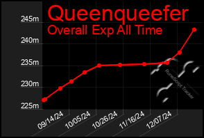 Total Graph of Queenqueefer