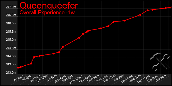 Last 7 Days Graph of Queenqueefer