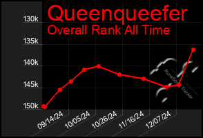 Total Graph of Queenqueefer