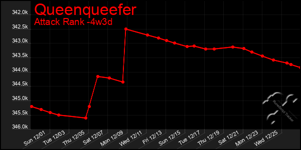 Last 31 Days Graph of Queenqueefer