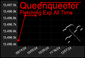 Total Graph of Queenqueefer