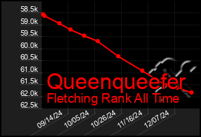 Total Graph of Queenqueefer