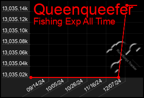 Total Graph of Queenqueefer