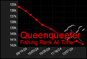 Total Graph of Queenqueefer