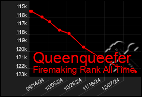 Total Graph of Queenqueefer