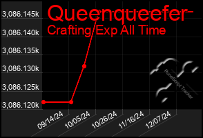 Total Graph of Queenqueefer