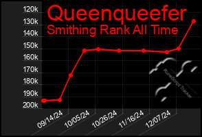 Total Graph of Queenqueefer