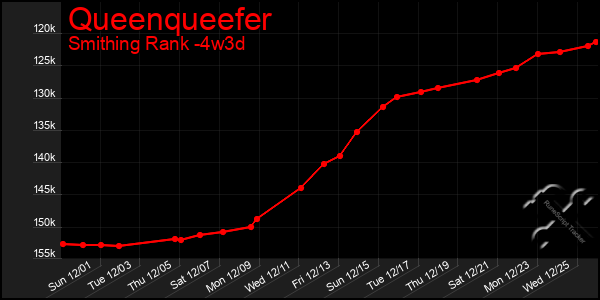 Last 31 Days Graph of Queenqueefer