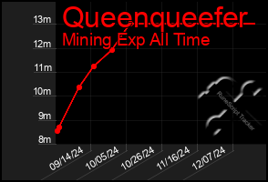 Total Graph of Queenqueefer