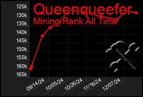 Total Graph of Queenqueefer