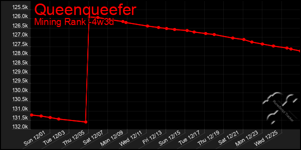 Last 31 Days Graph of Queenqueefer