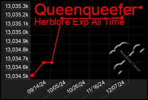 Total Graph of Queenqueefer