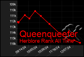 Total Graph of Queenqueefer