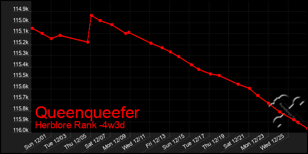 Last 31 Days Graph of Queenqueefer