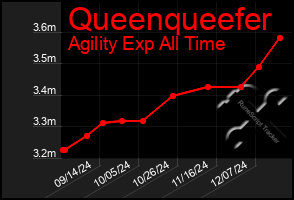 Total Graph of Queenqueefer