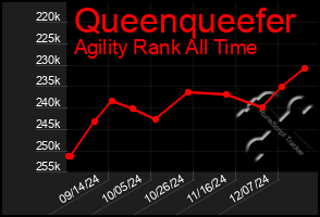 Total Graph of Queenqueefer