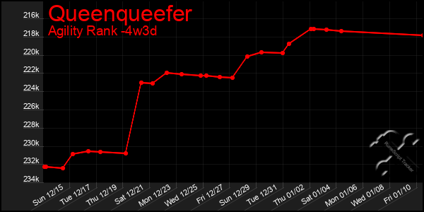 Last 31 Days Graph of Queenqueefer