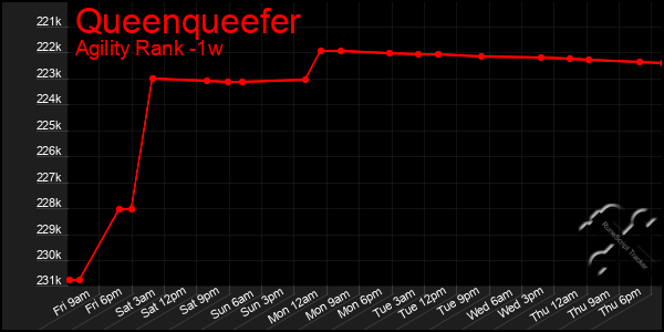 Last 7 Days Graph of Queenqueefer