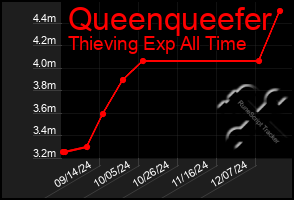 Total Graph of Queenqueefer