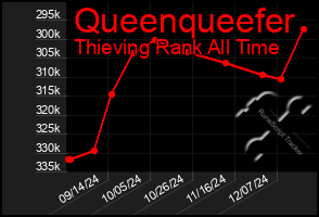 Total Graph of Queenqueefer