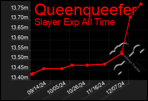 Total Graph of Queenqueefer