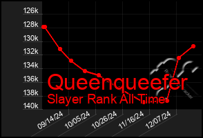 Total Graph of Queenqueefer