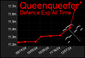 Total Graph of Queenqueefer