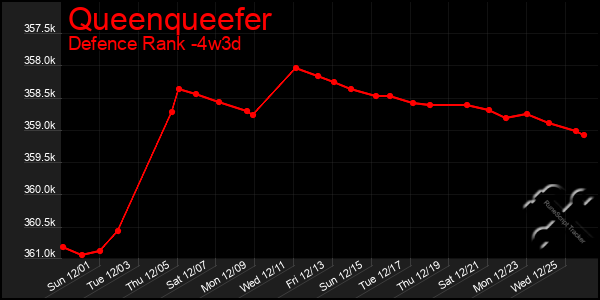 Last 31 Days Graph of Queenqueefer