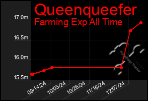 Total Graph of Queenqueefer