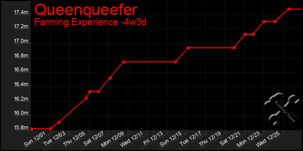 Last 31 Days Graph of Queenqueefer