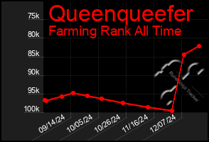 Total Graph of Queenqueefer