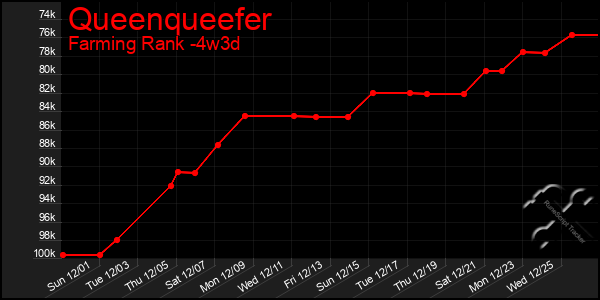 Last 31 Days Graph of Queenqueefer