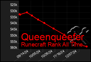 Total Graph of Queenqueefer