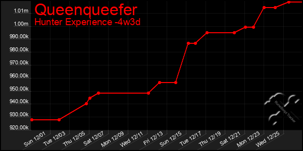 Last 31 Days Graph of Queenqueefer