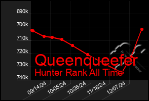 Total Graph of Queenqueefer