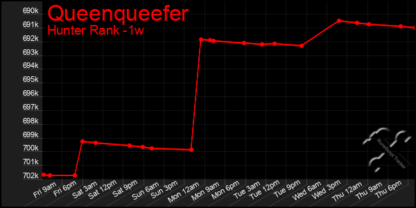 Last 7 Days Graph of Queenqueefer