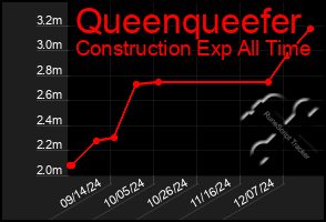 Total Graph of Queenqueefer