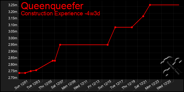 Last 31 Days Graph of Queenqueefer