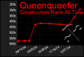 Total Graph of Queenqueefer