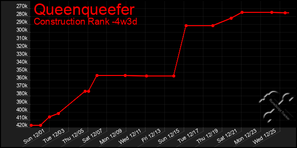 Last 31 Days Graph of Queenqueefer