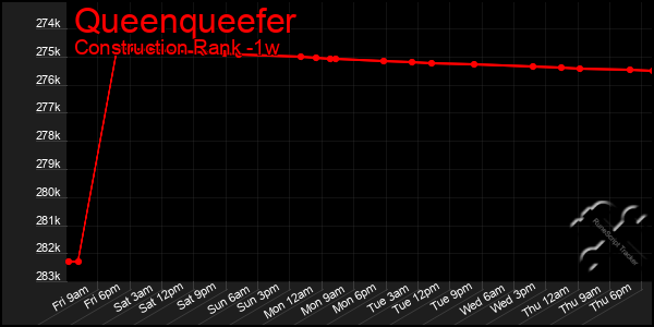 Last 7 Days Graph of Queenqueefer