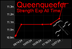 Total Graph of Queenqueefer