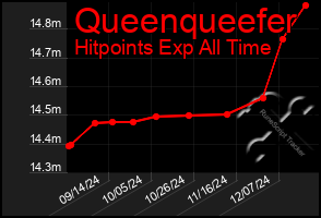 Total Graph of Queenqueefer