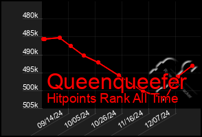 Total Graph of Queenqueefer