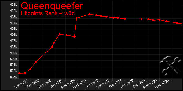 Last 31 Days Graph of Queenqueefer