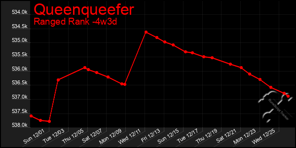 Last 31 Days Graph of Queenqueefer