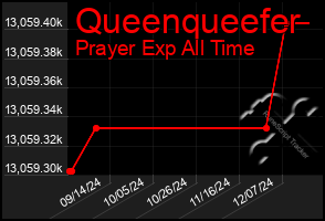 Total Graph of Queenqueefer