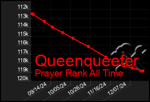 Total Graph of Queenqueefer