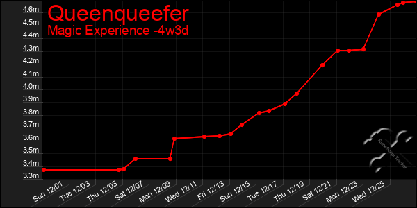 Last 31 Days Graph of Queenqueefer